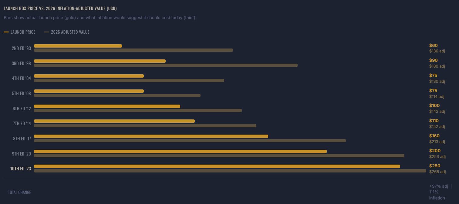 Chart showing Warhammer 40K launch box prices across editions — is Warhammer getting more expensive?